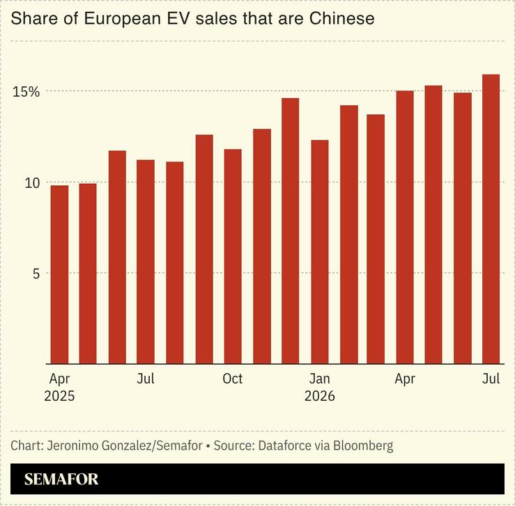 A chart of the share of European EV sales that are Chinese.