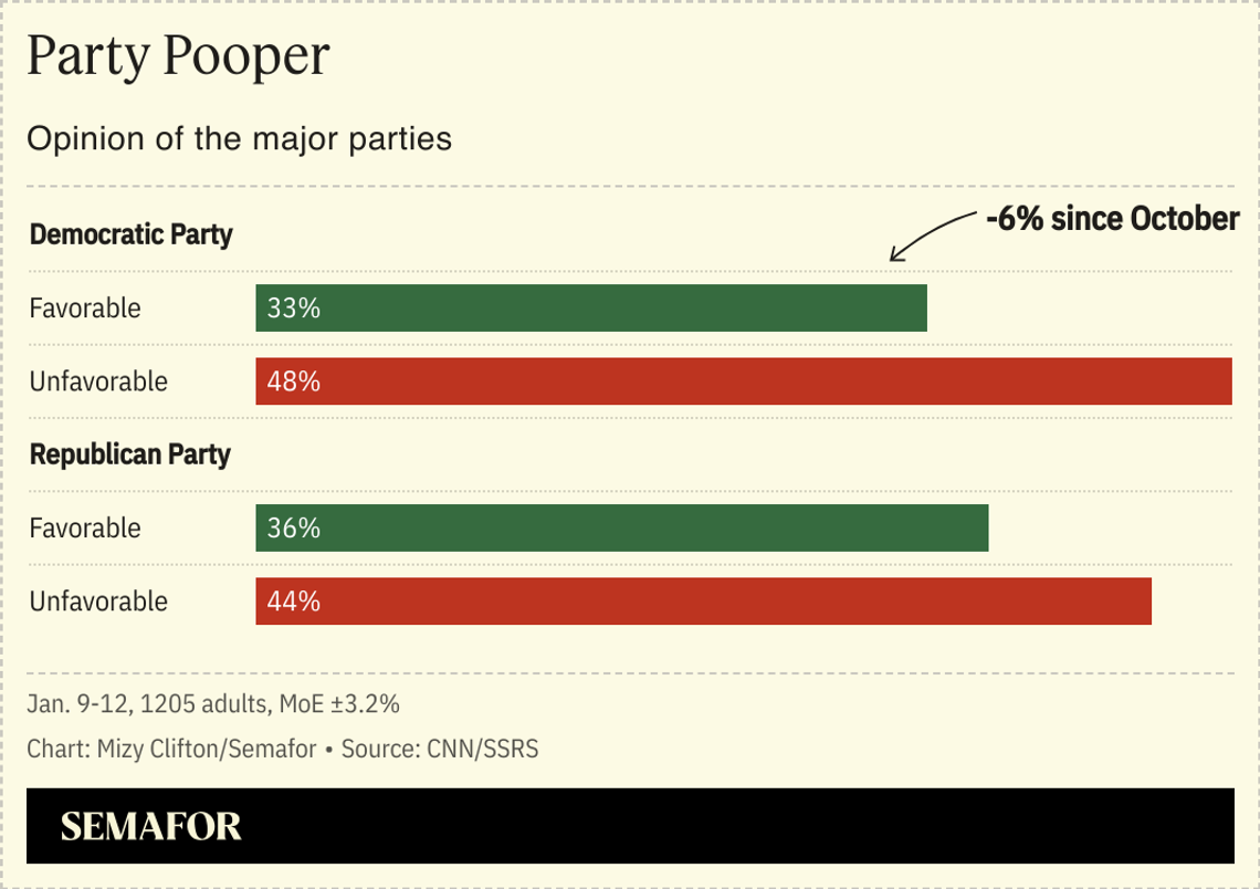 A bar chart showing the favorability/unfavorability ratings of the Democratic and Republican parties