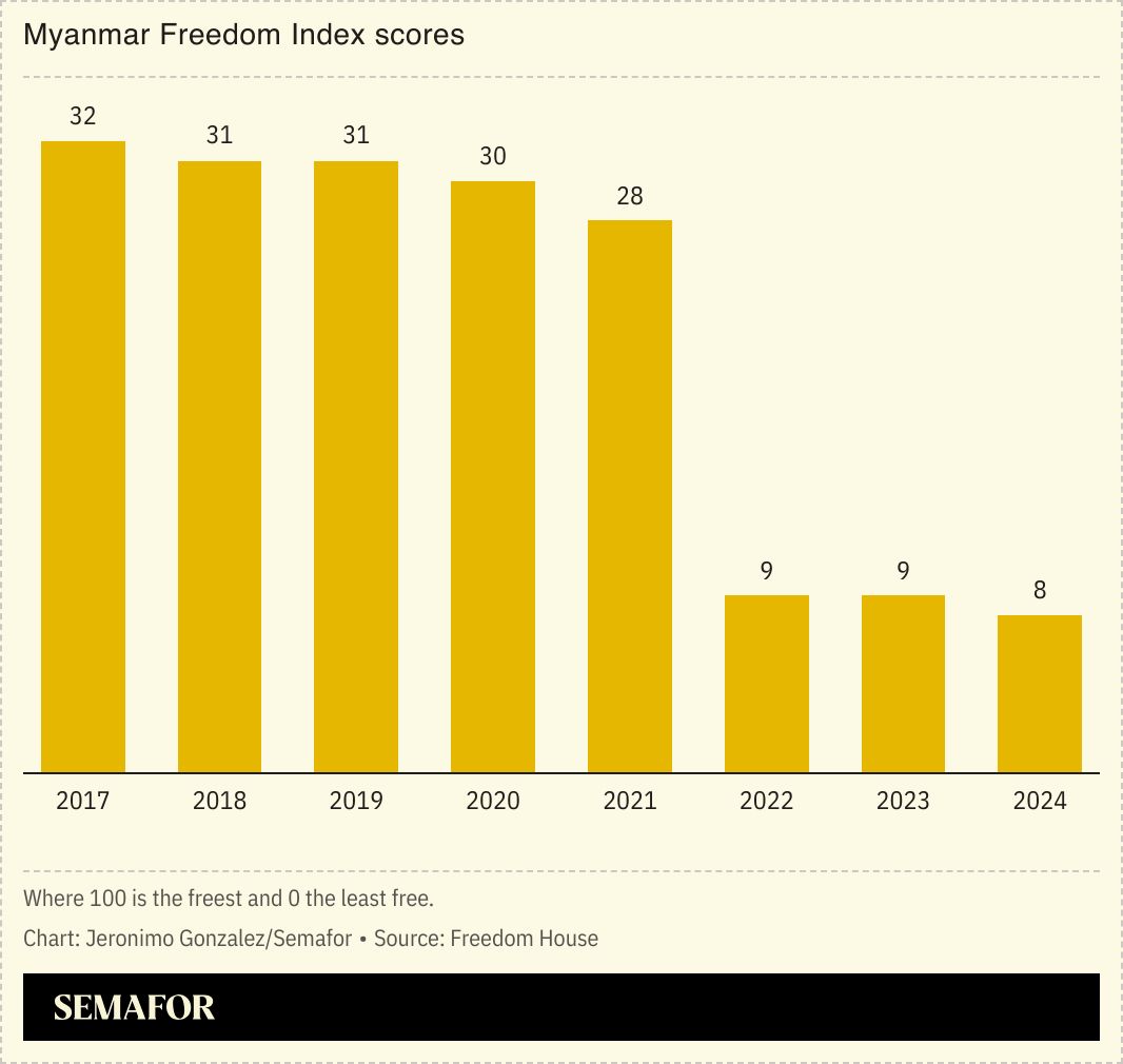 A bar chart showing declines in Freedom House's rating of Myanmar's freedom