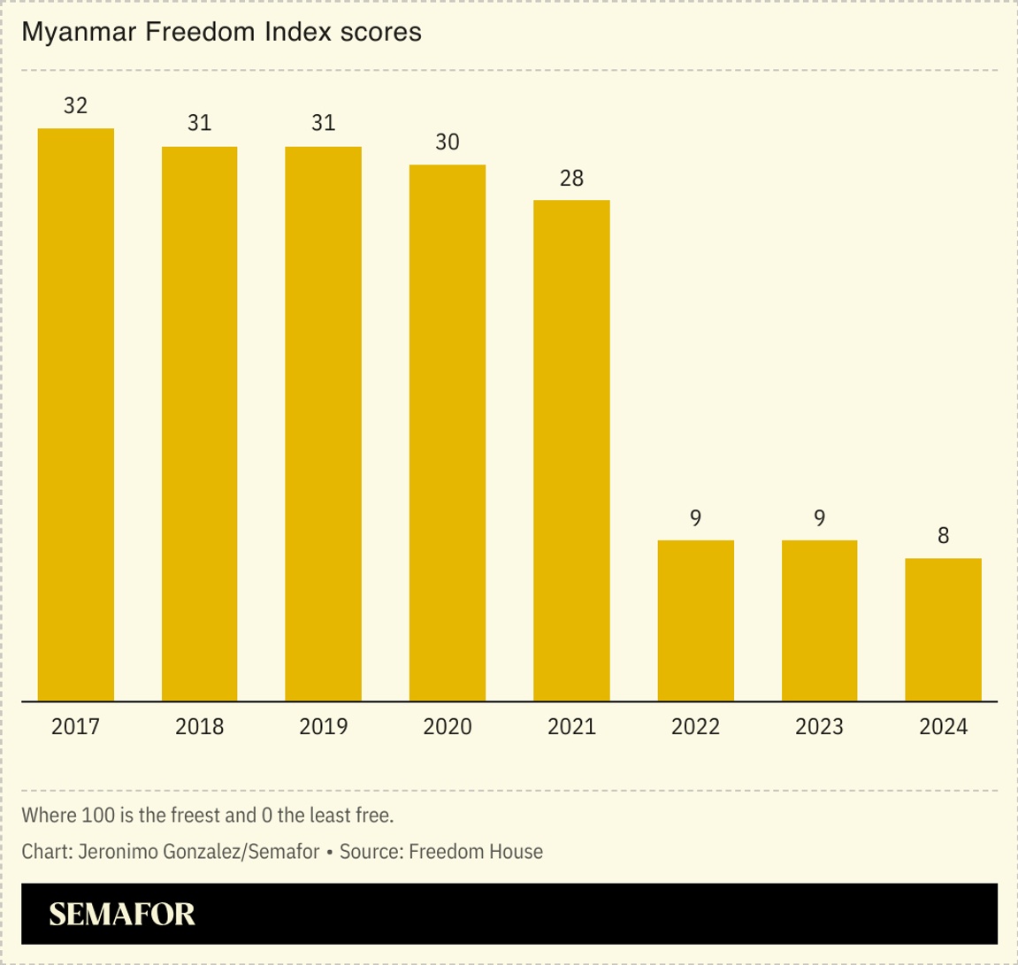 A bar chart showing declines in Freedom House's rating of Myanmar's freedom