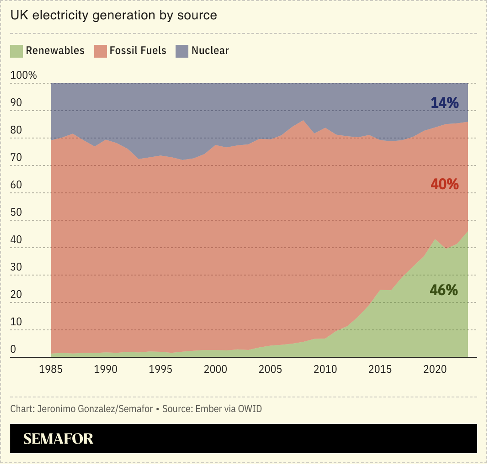 A chart showing the UK’s electricity generation by source.