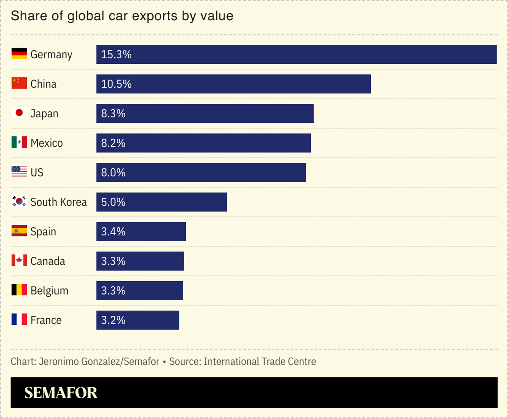 A chart showing share of global car exports by value