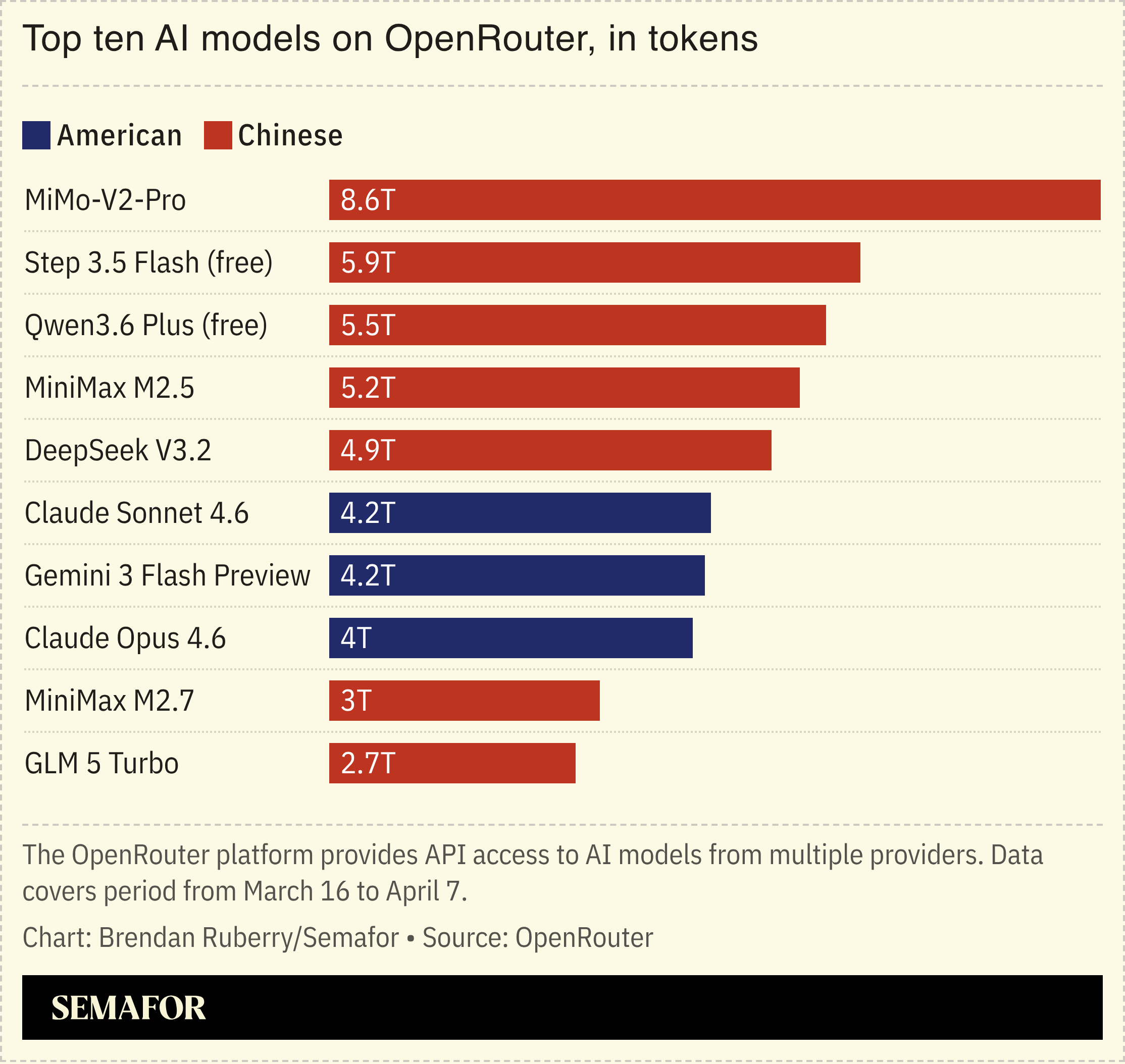 Chart showing top ten AI models on OpenRouter, in tokens, for mid-March to April 7.