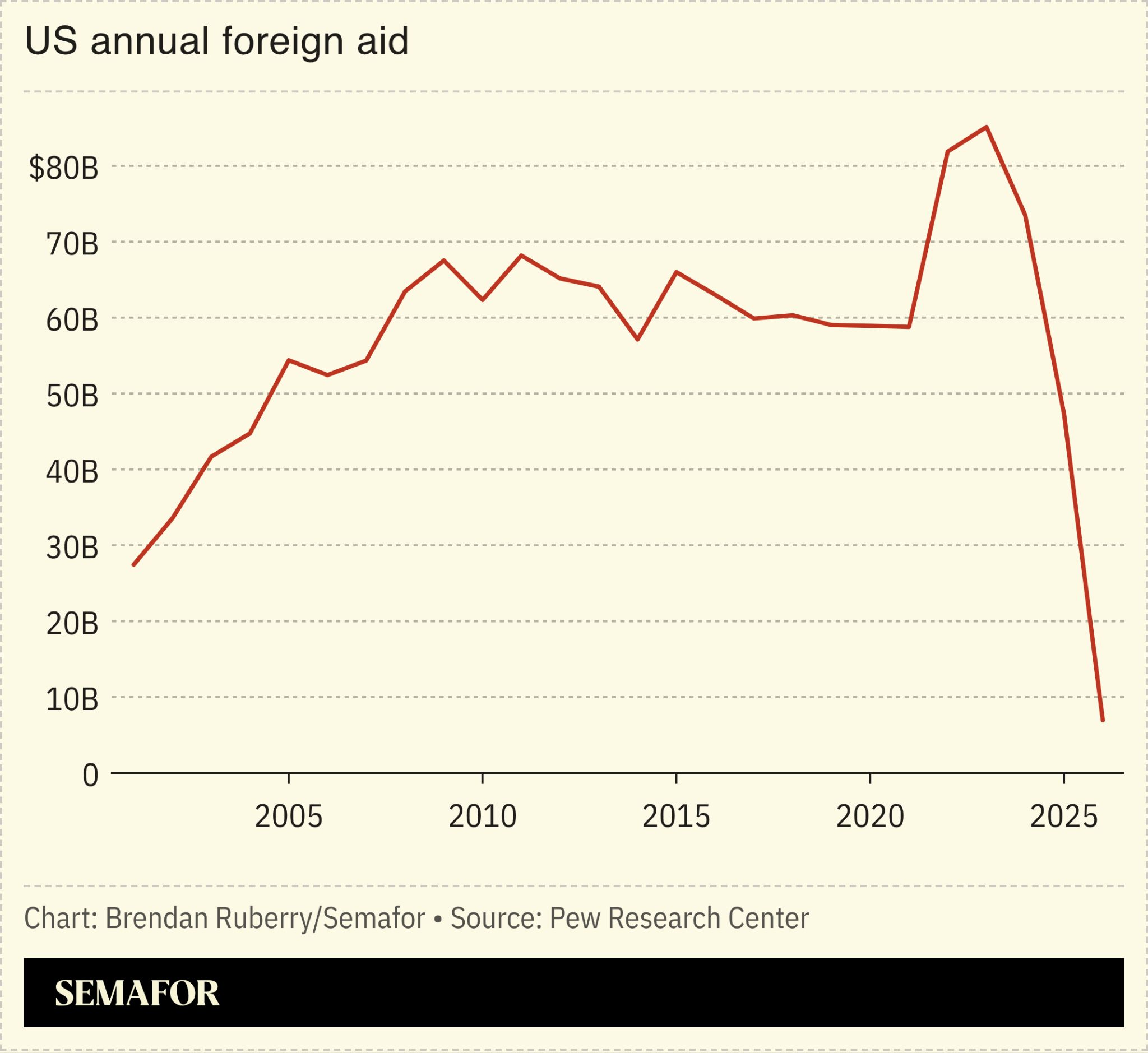 US annual foreign aid