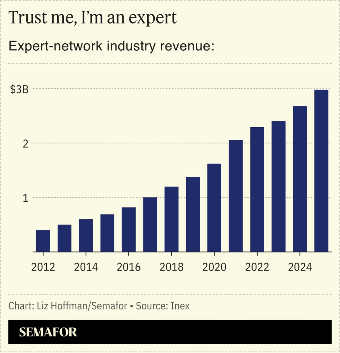 A chart showing the revenue of the expert-network industry.