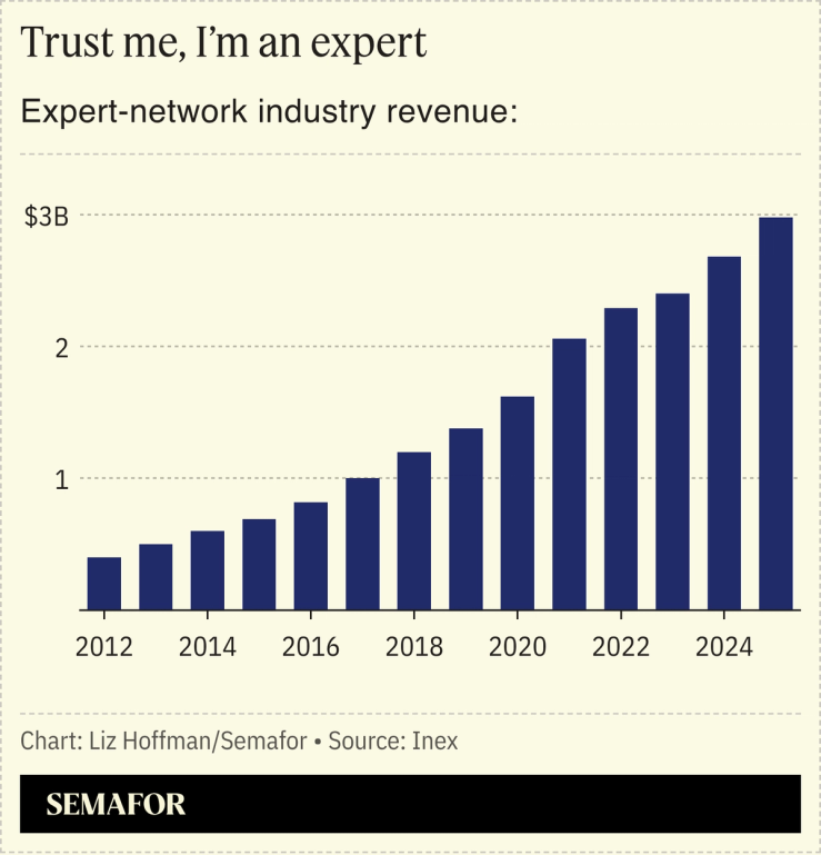 A chart showing the revenue of the expert-network industry.