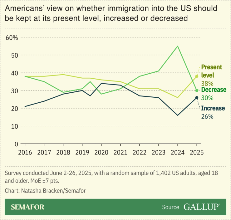 A chart showing Americans’ preferred rate of immigration to the US via Gallup.