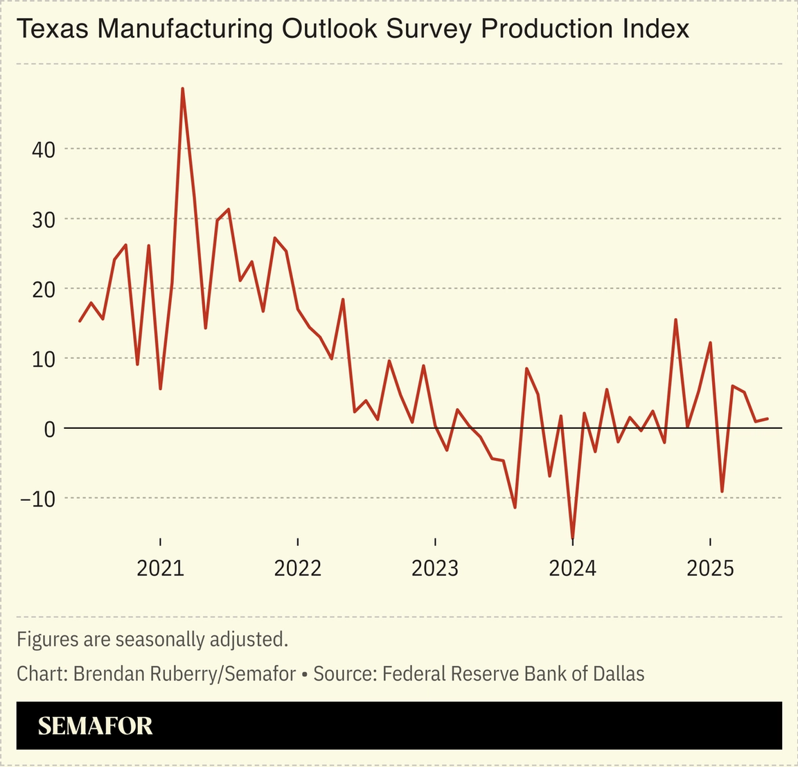 Chart showing Texas Manufacturing Outlook Survey Production Index.
