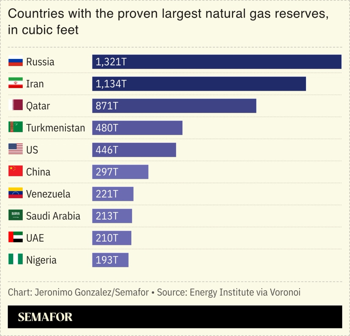 A chart showing the countries with the proven largest natural gas reserves.