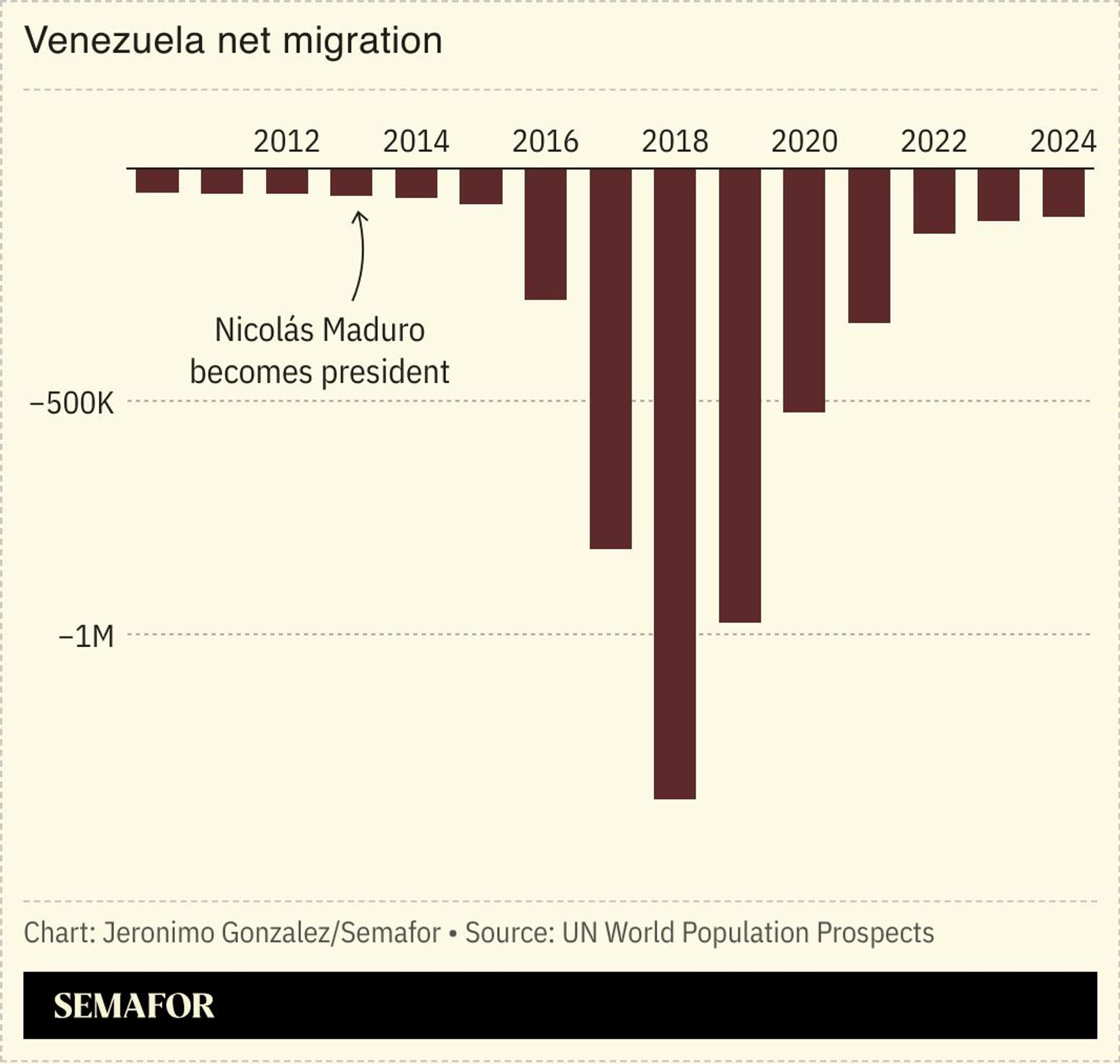 A chart showing Venezuela’s net migration. 