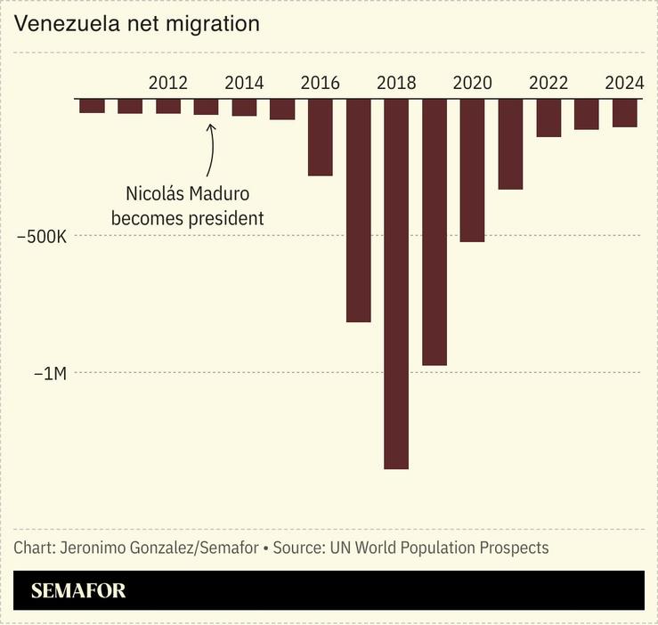 A chart showing Venezuela’s net migration.