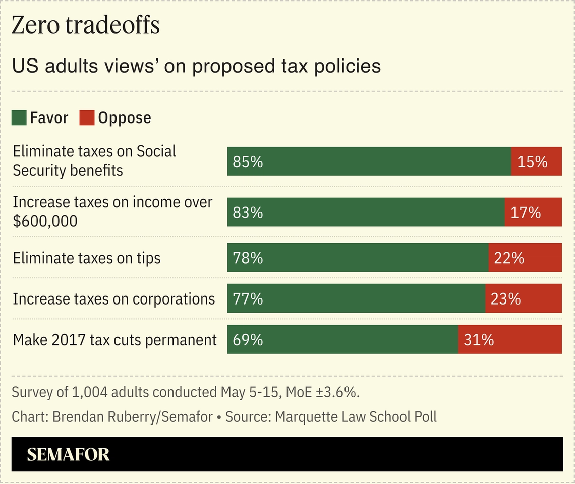 Chart showing US adultsâ views on proposed tax policies.