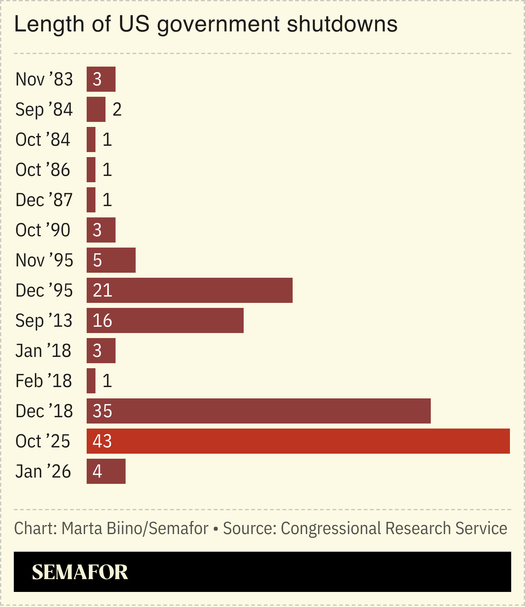 A chart showing the length of US government shutdowns since 1983.
