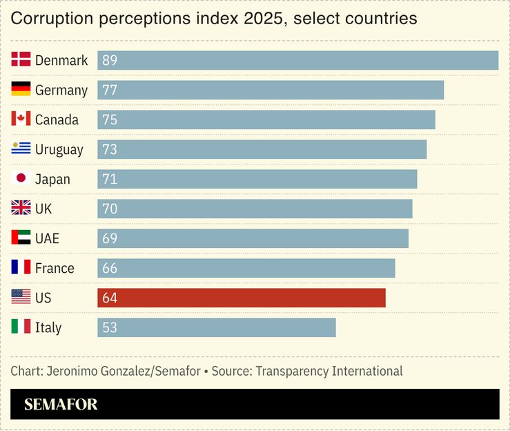 A chart showing corruption perceptions index in the US and other countries.