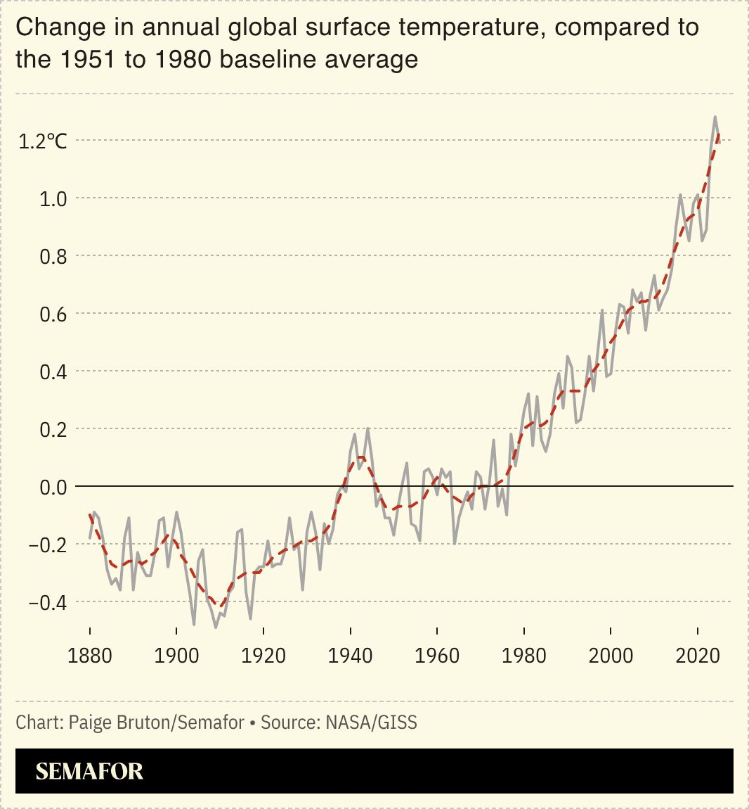 A chart showing the change in annual global surface temperature, compared to the 1951-1980 baseline average.