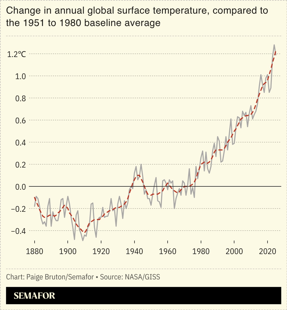 A chart showing the change in annual global surface temperature, compared to the 1951-1980 baseline average.