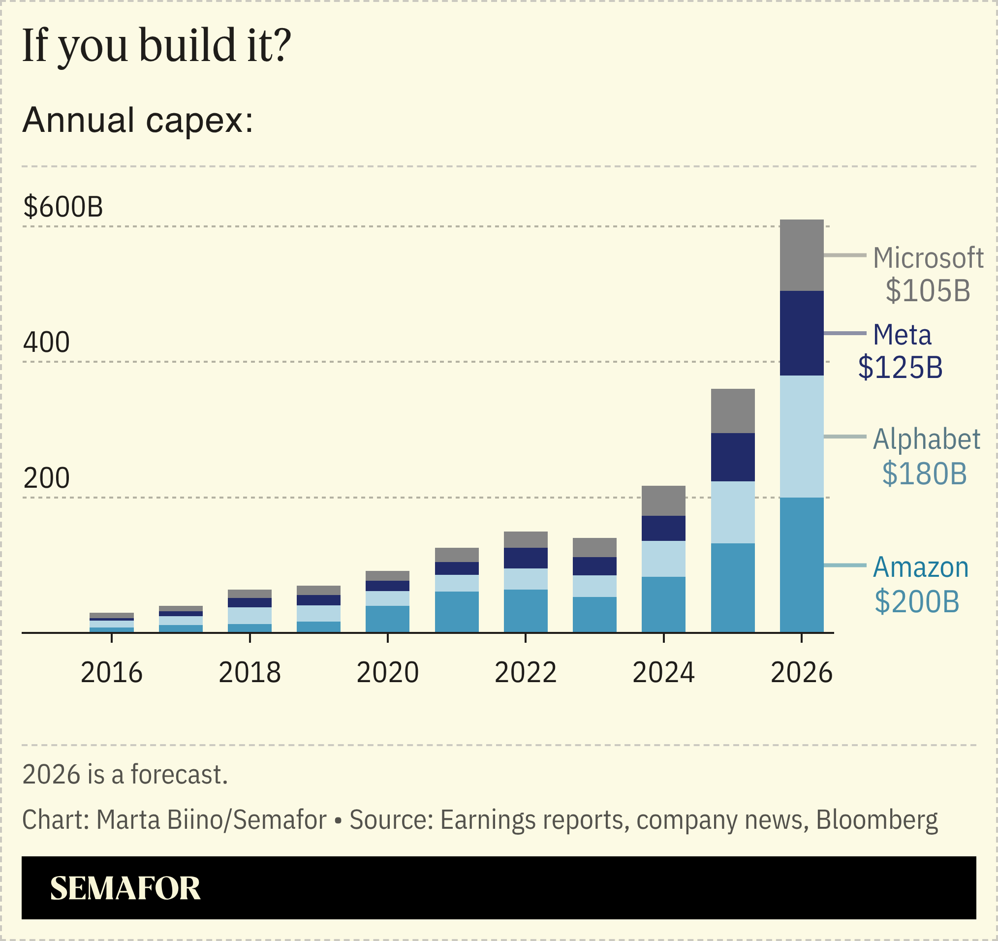 A chart showing the annual capex of Meta, Microsoft, Amazon, and Google.