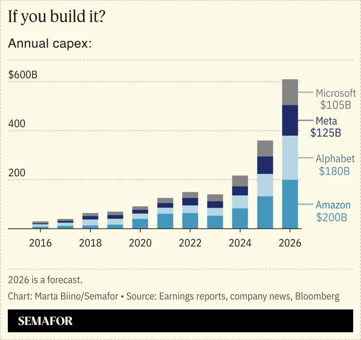 A chart showing the annual capex of Meta, Microsoft, Amazon, and Google.