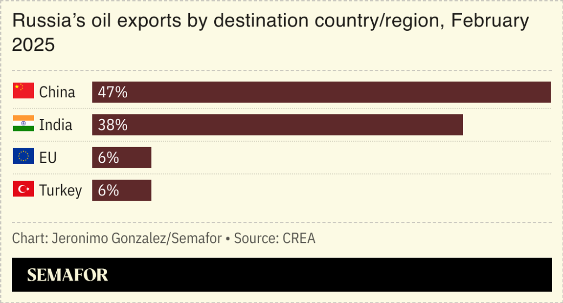 A chart showing Russian oil exports by country.