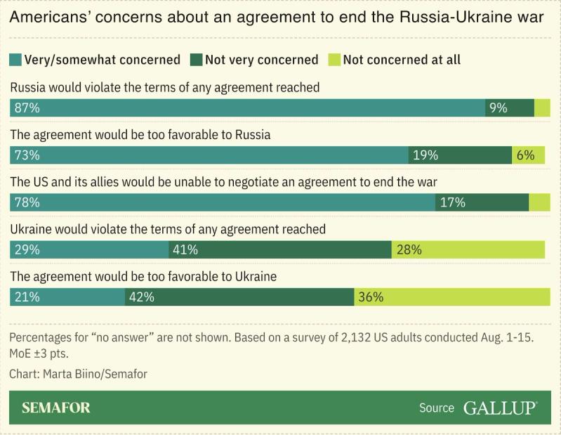 A poll showing the ratio of Americans who said they are very concerned, to not concerned at all about securing a peace agreement in Ukraine.