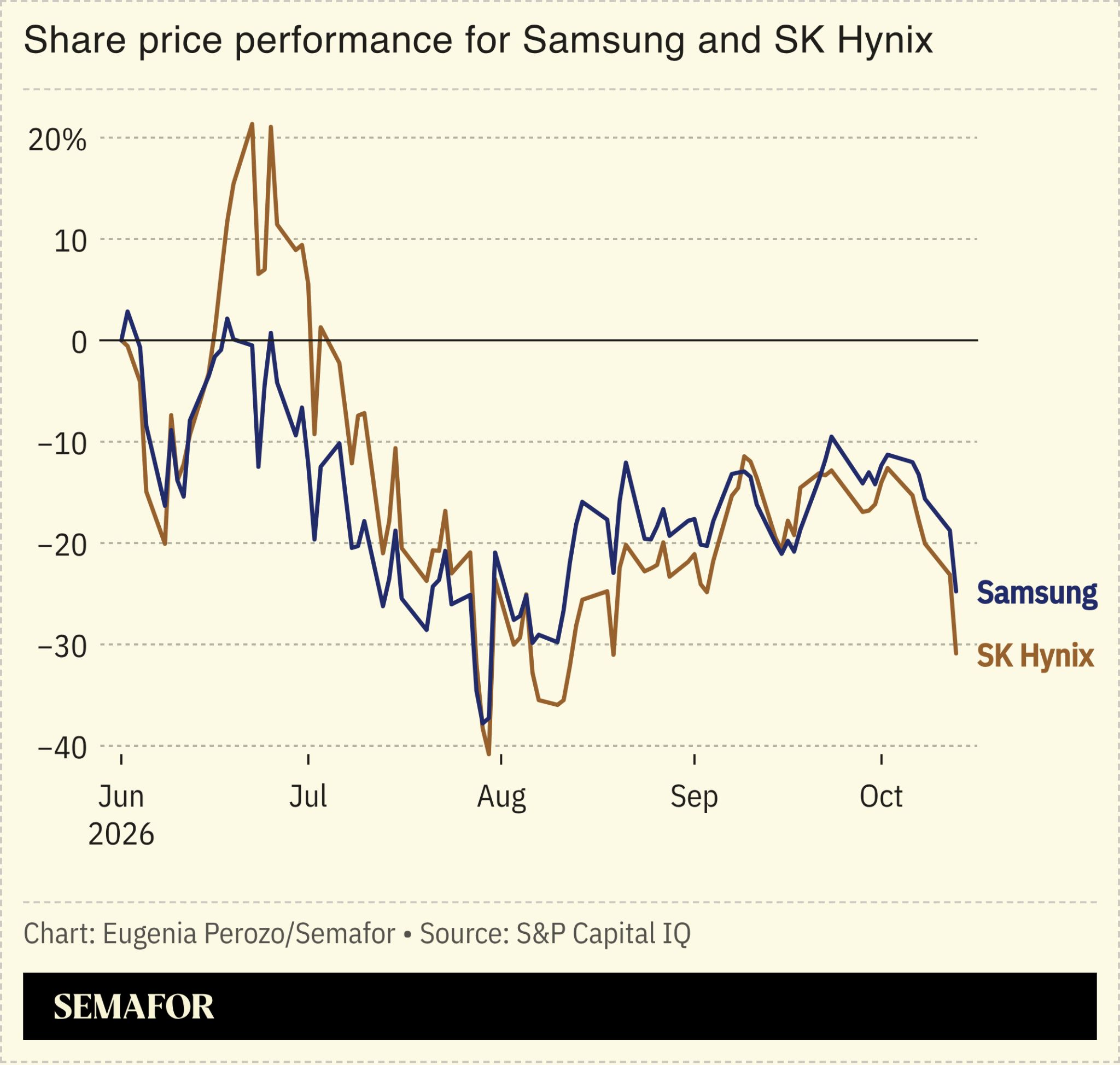 A chart showing the share price performance for Samsung and SK Hynix