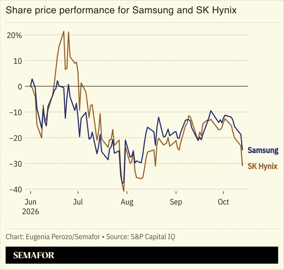A chart showing stock’s price performance.