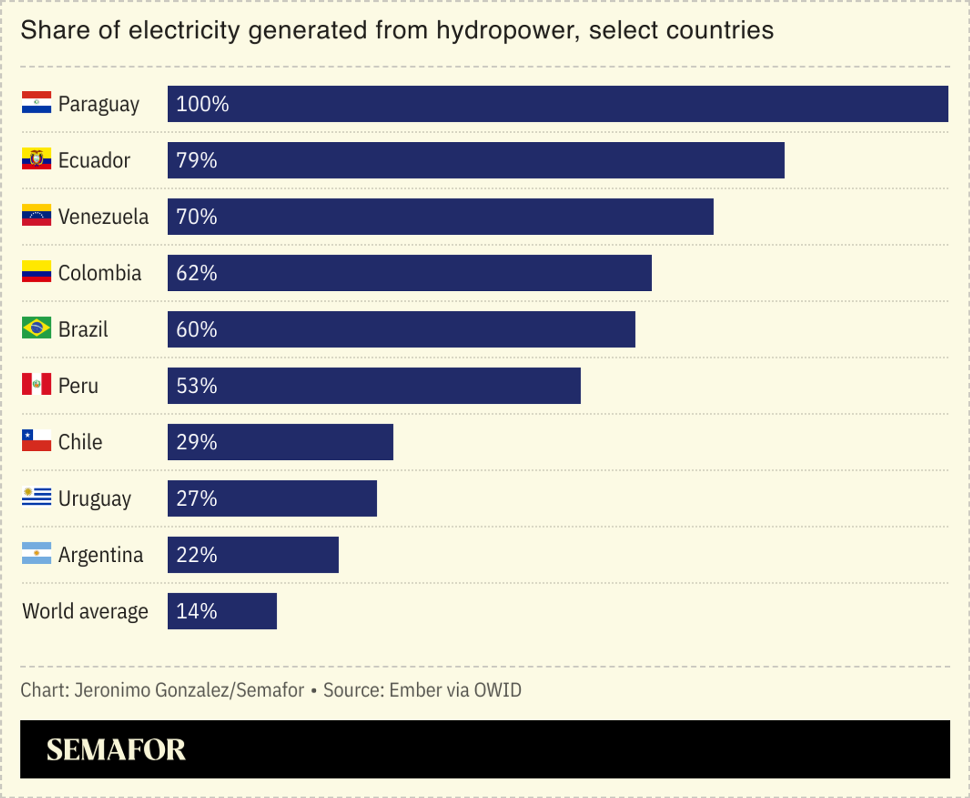 A chart showing select countries by the share of their electricity generated from hydropower. 