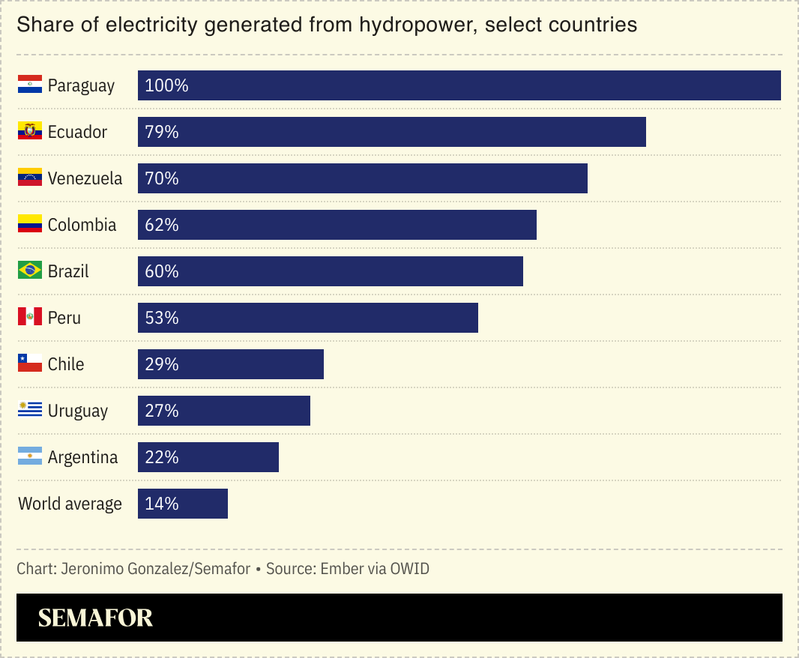 A chart showing select countries by the share of their electricity generated from hydropower.