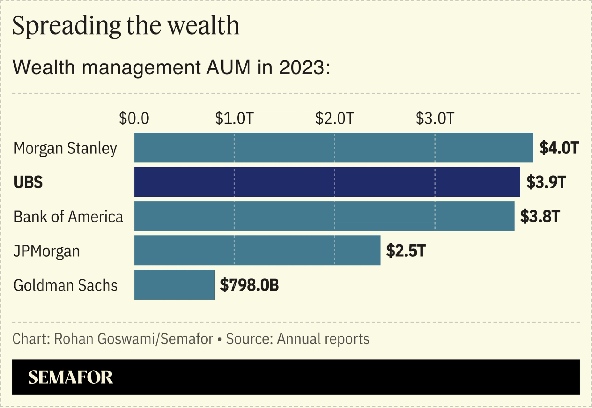 A chart showing the wealth management in AUM in 2023 of different banks.