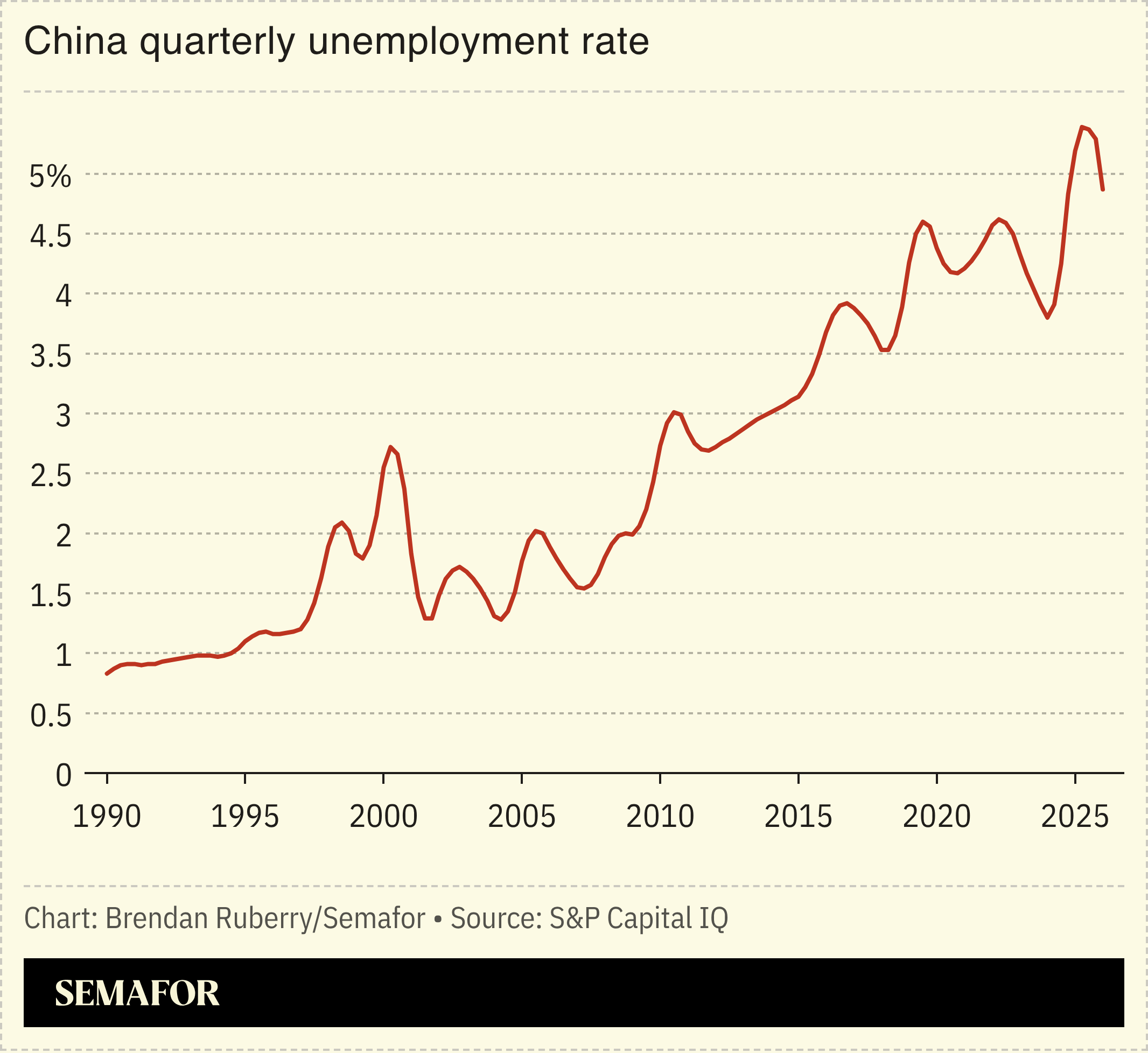 Chart showing China quarterly unemployment rate