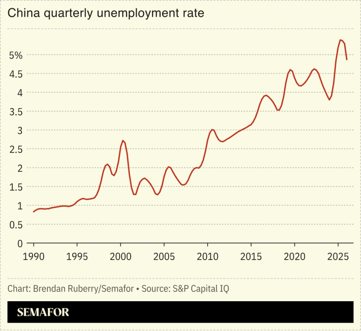Chart showing China quarterly unemployment rate