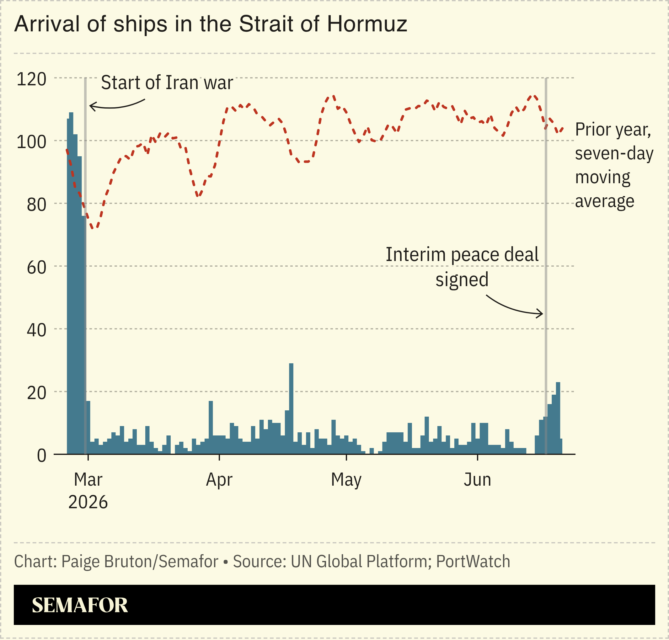 A chart showing the traffic of ships in the Strait of Hormuz.