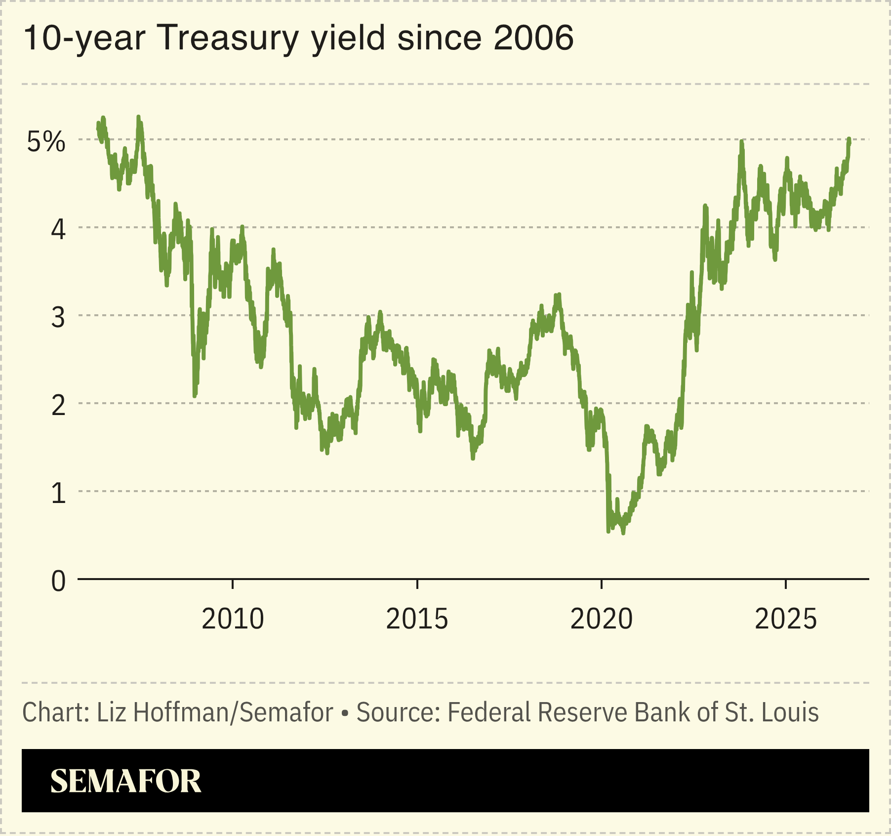 A chart showing the US’ 10-year Treasury yield since 2006.