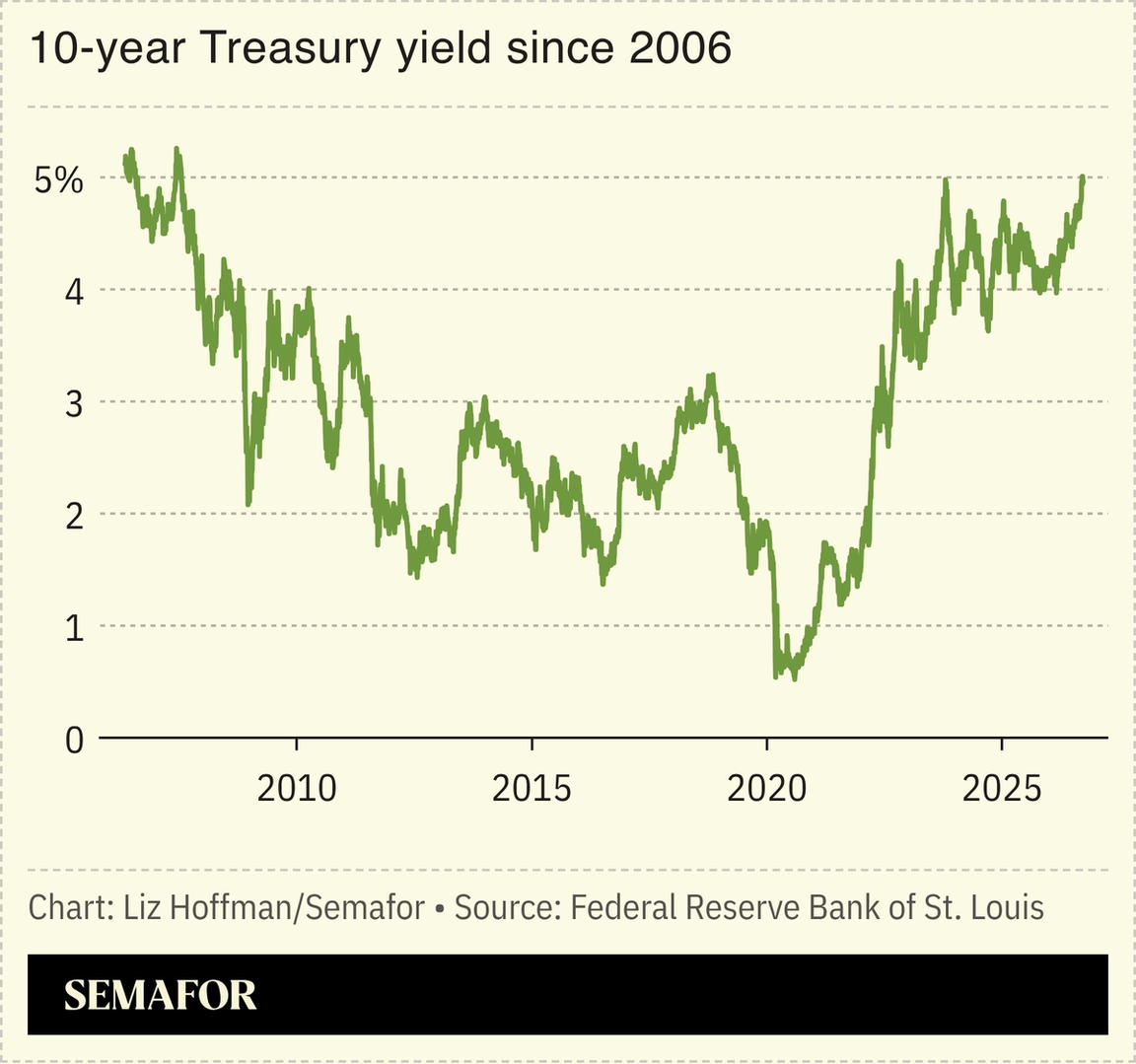 A chart showing the US’ 10-year Treasury yield since 2006.