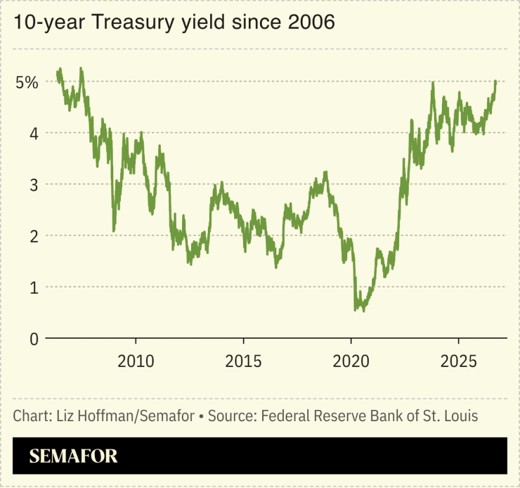 A chart showing the US’ 10-year Treasury yield since 2006.