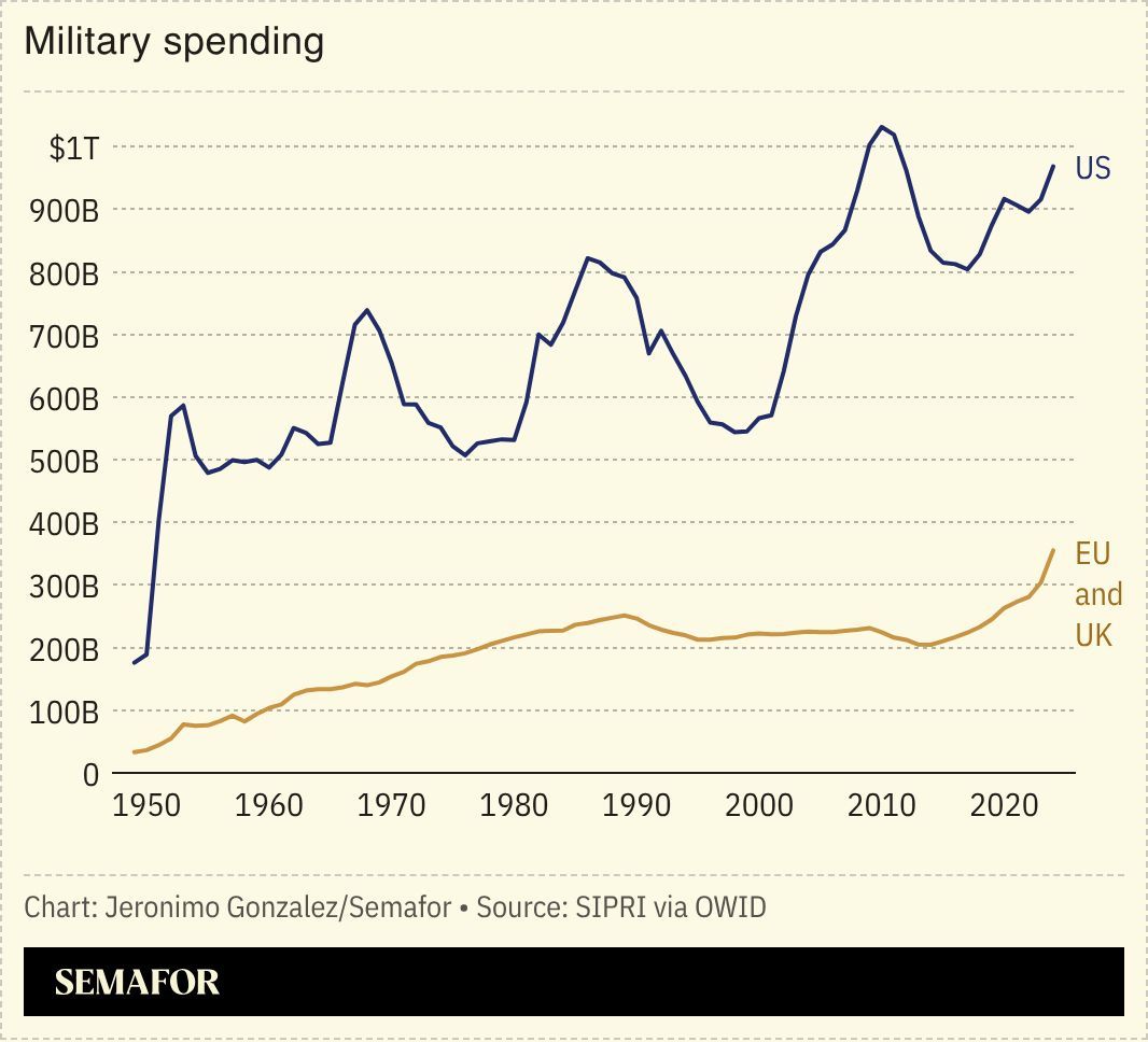 A chart showing the US and Europe’s military spending. 