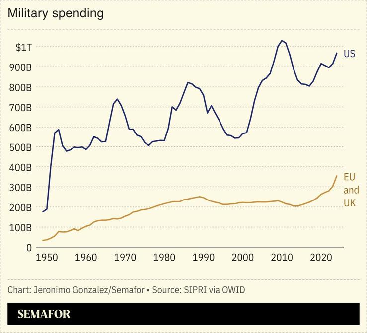 A chart showing the US and Europe’s military spending.