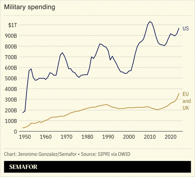 A chart showing the US and Europe’s military spending.