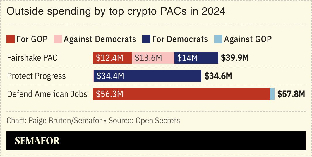 A chart showing spending by top crypto PACs in 2024.