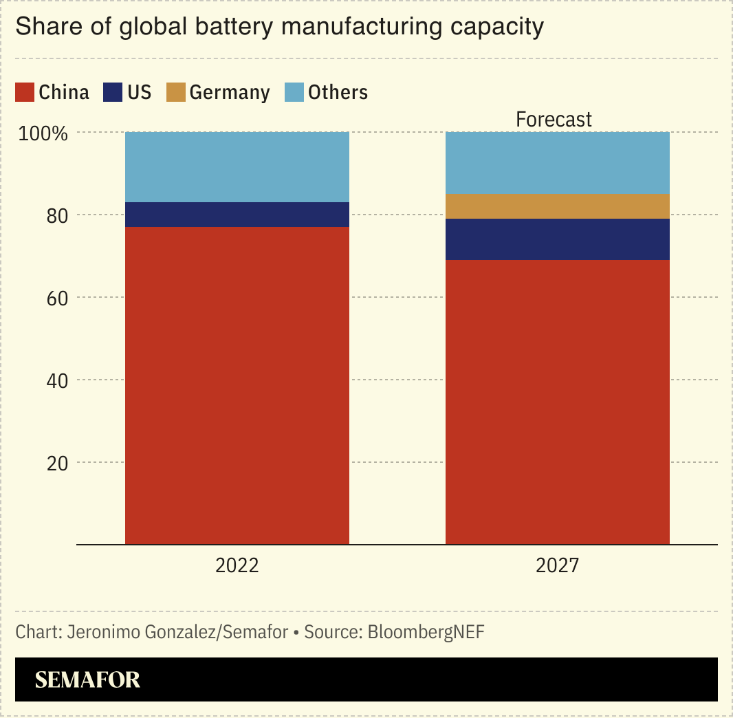A chart showing the global battery manufacturing capacity by country. 
