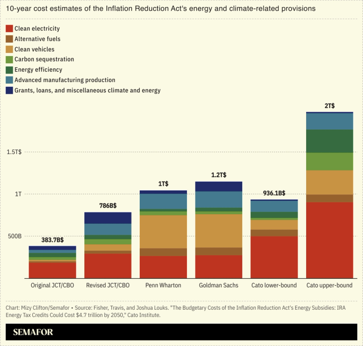 A chart comparing 10-year cost estimates of the IRA’s energy subsidies.