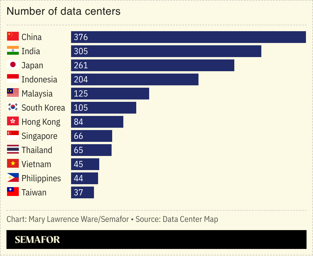 Chart of number of data centers in Asia