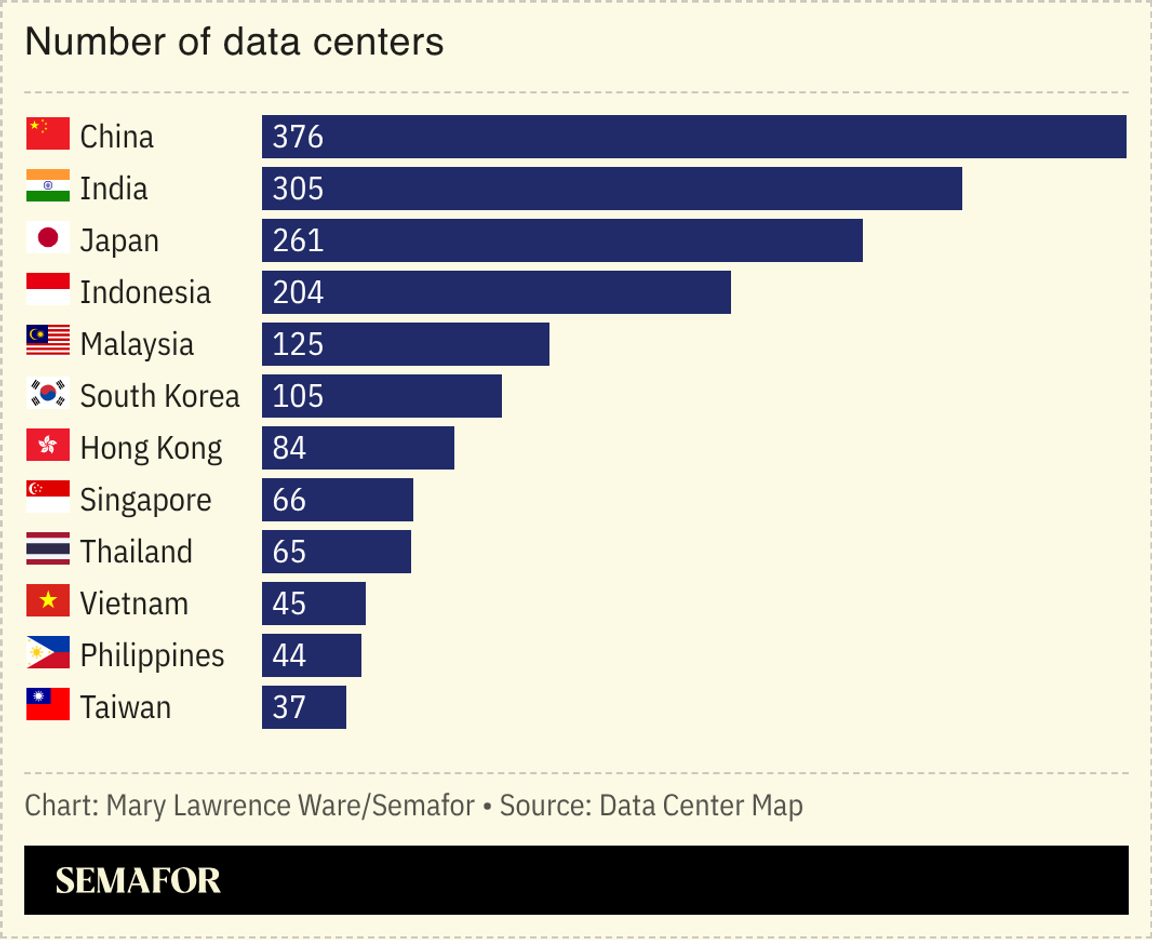 Chart of data centers per Asian country