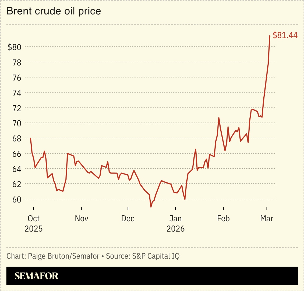 A chart showing the price of Brent crude oil.
