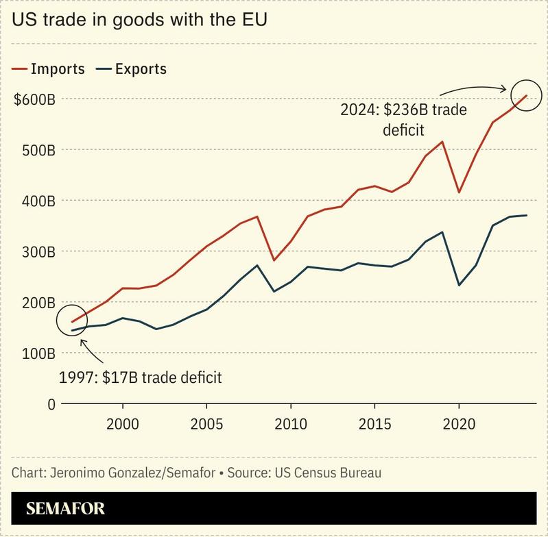 A chart showing US-EU goods trade.