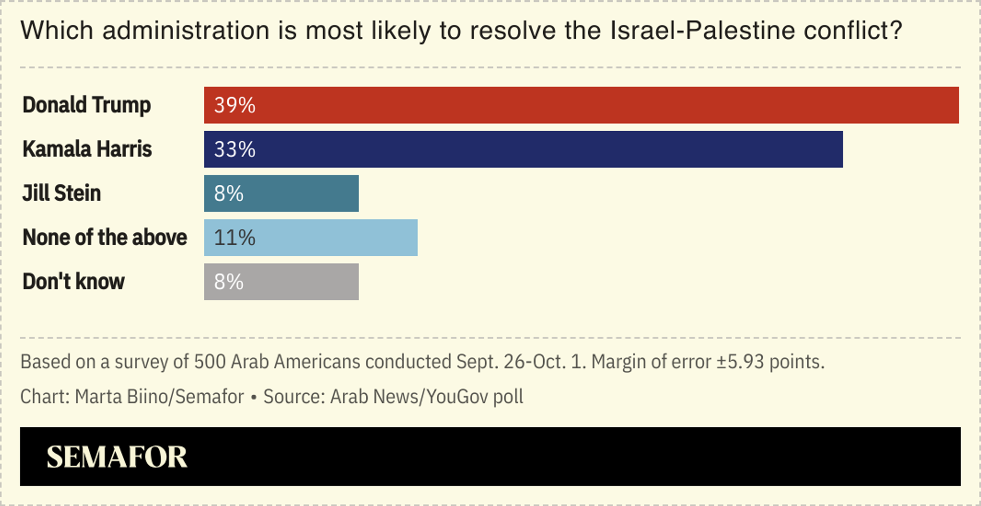 A chart showing which administration is most likely to resolve the Israel-Palestine conflict according to Arab Americans