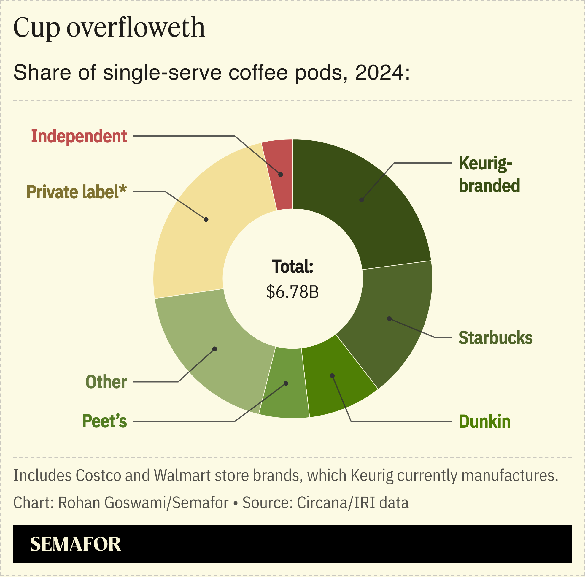 A chart showing the share of single-serve coffee pods in 2024.