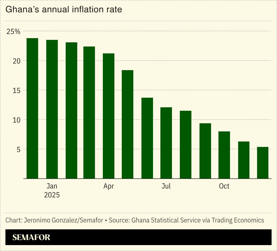 A  chart showing Ghana’s annual inflation rate. 
