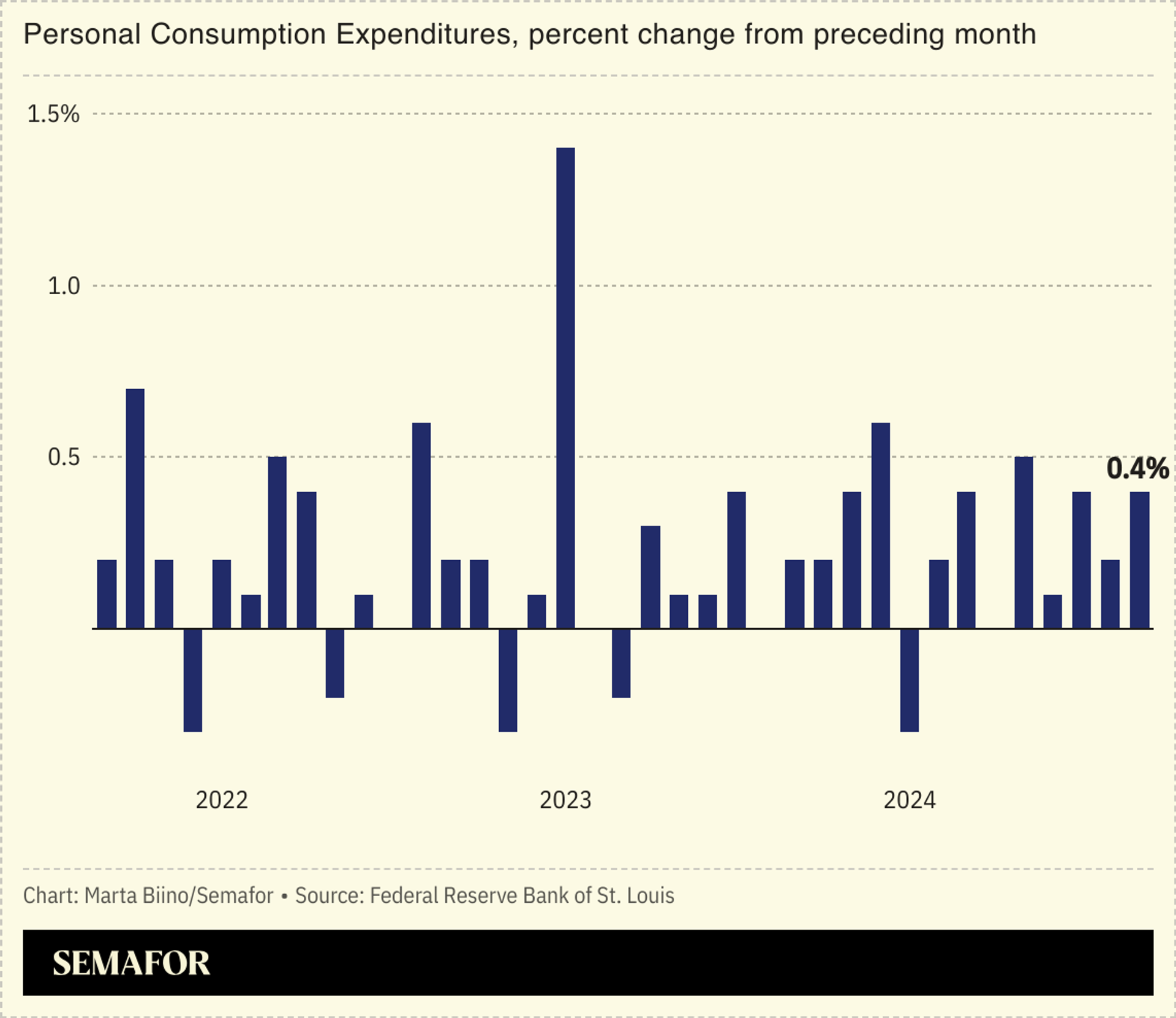 A chart showing the personal consuptiom expenditures index from Sept 2022 to Sept 2024.