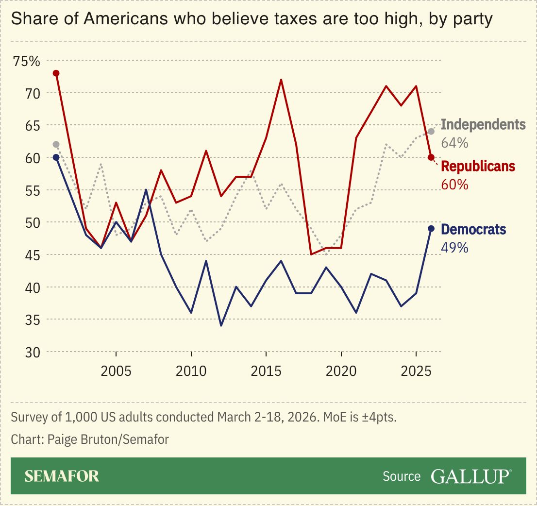 A chart showing Americans who think taxes are too high, based on a survey.